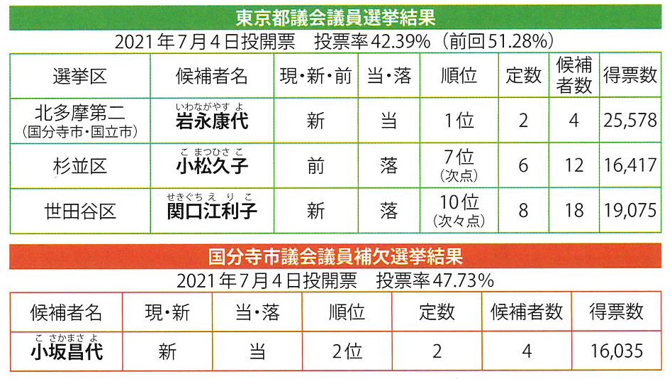 2021都議選を終えて 岩永やす代 北多摩第二 トップ当選 杉並 次点 世田谷 次々点 及ばず 東京 生活者ネットワーク