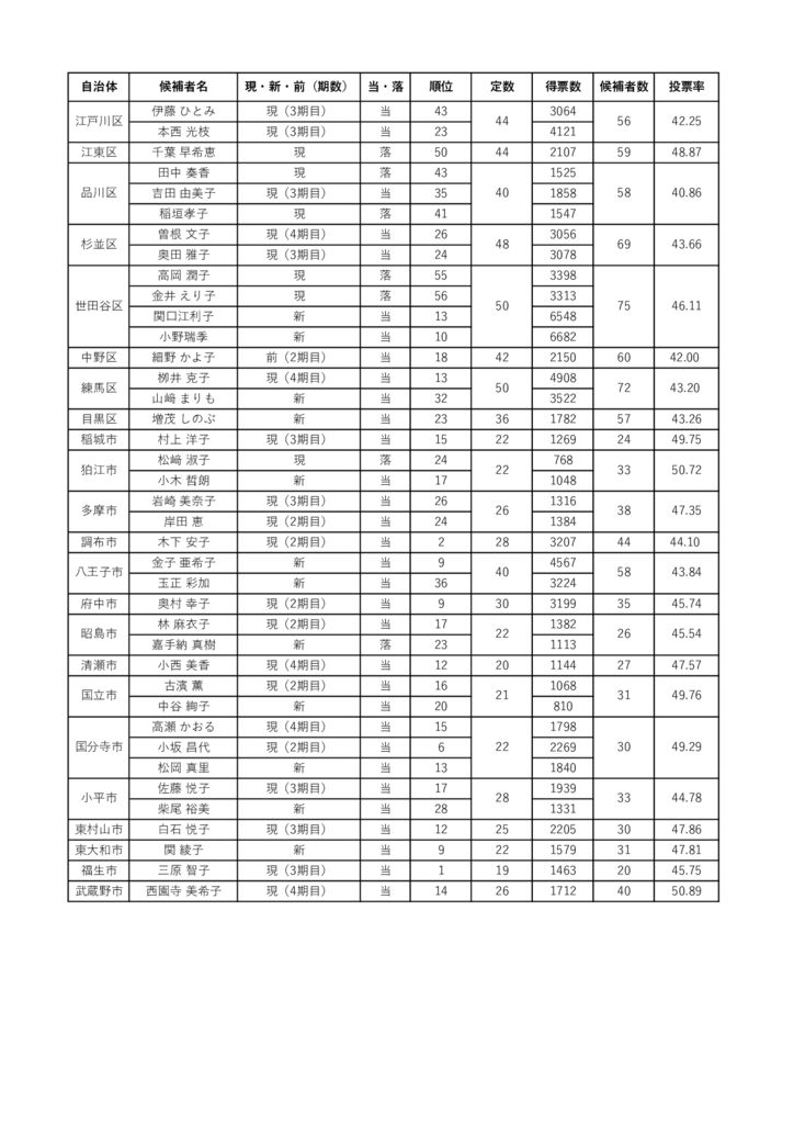 2023統一地方選結果（生活者通信）のサムネイル